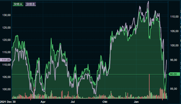 När A-aktien är Billigare än B-aktien | Placera